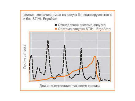 : Усилия, затрачиваемые на запуск бензоинструментов с и без STIHL ErgoStart.